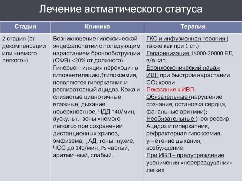 Астматический статус 2. Астматический статус 2 стадия клиника. Астматический статус по стадиям. Астматический статус 1 стадии. Астматический статус клиника диагностика.