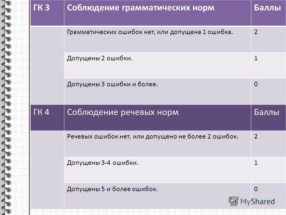 Соблюдение грамматических норм. Критерии оценки экзаменационной работы. Соблюдение грамматических Нор. Соблюдение грамматических норм примеры ошибок.