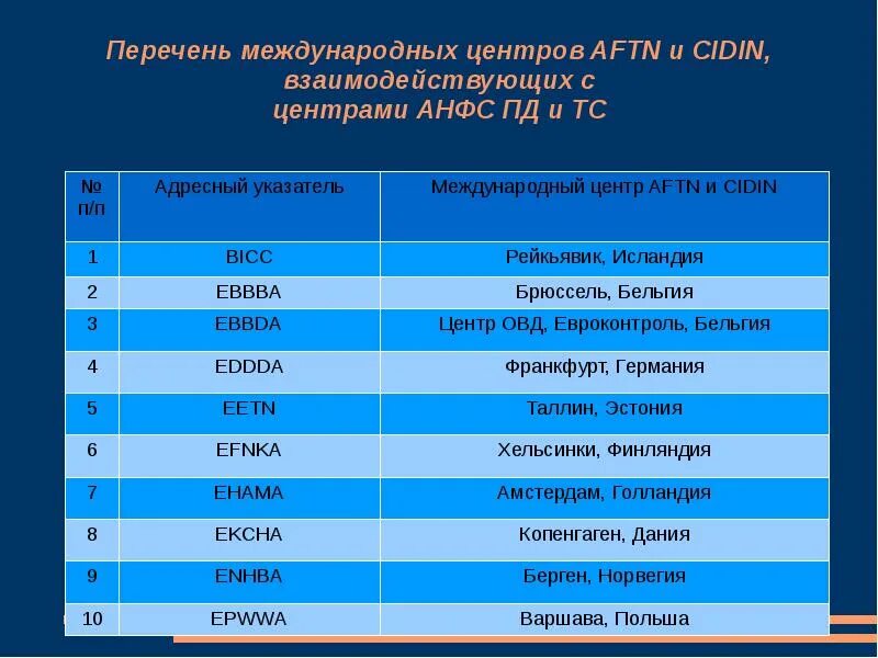 Авиационная наземная сеть передачи данных и телеграфной связи. Международные города список. Перечень международных территорий. Cidin AFTN.