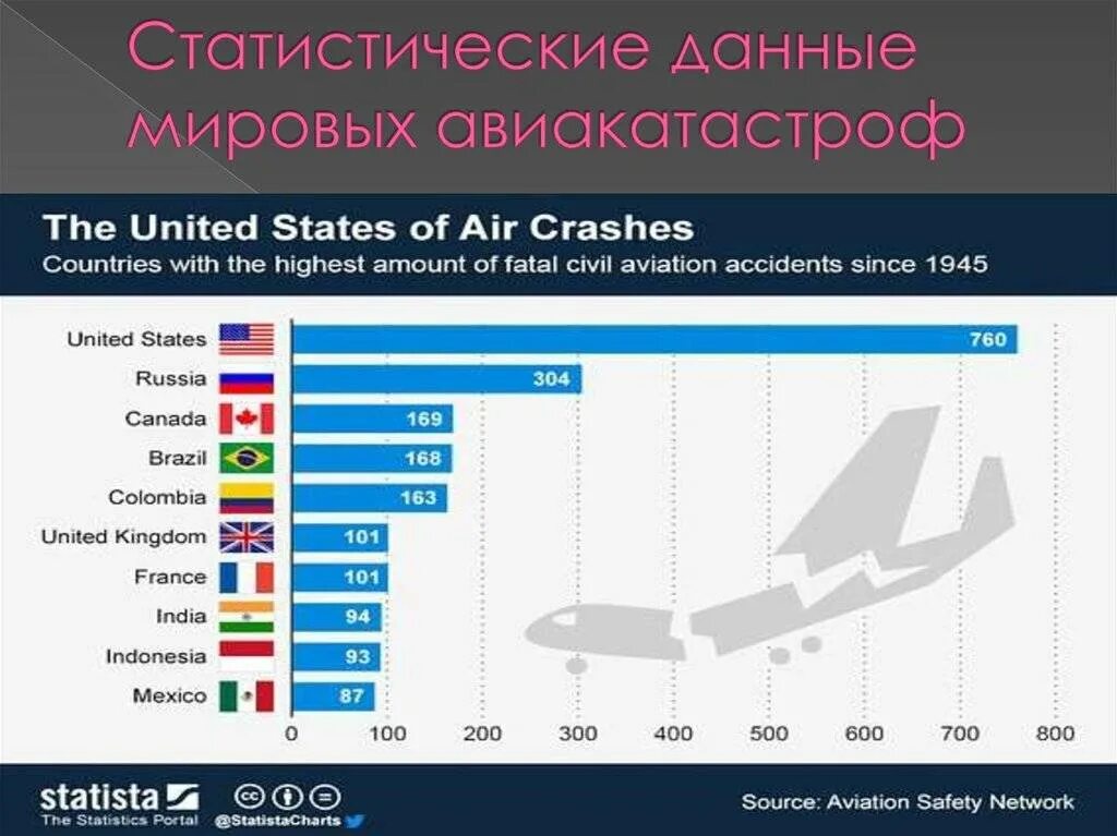 Самолеты статистика россия