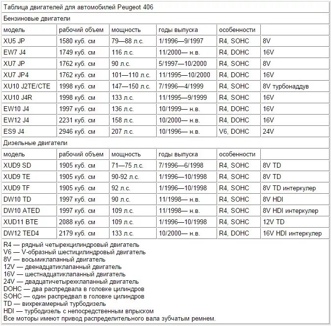 Расшифровка номера двигателя Пежо 206. Расшифровка вин Пежо 406. Таблица двигателе для Пежо 307. Расшифровка кода двигателя Пежо 206. Код расшифровка двигателя