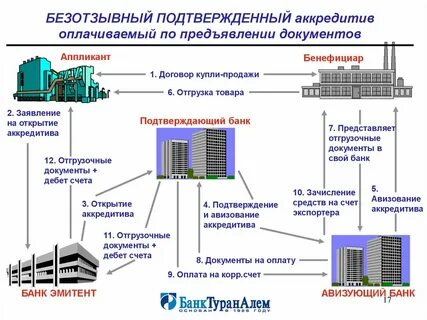 Аккредитивная форма оплаты