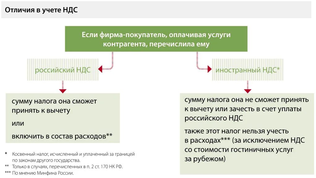 Можно ли возмещать ндс