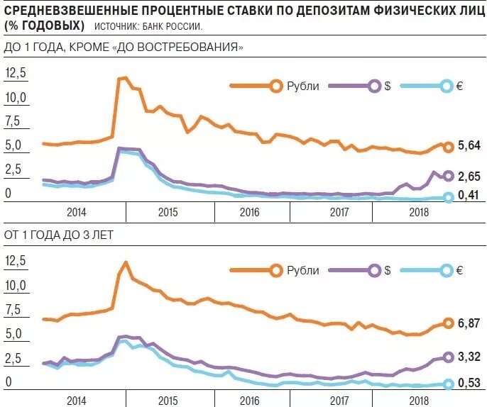 Ставки по депозитам по годам. Динамика процентных ставок по вкладам. Динамика процентных ставок по кредитам. Процентные ставки по депозитам по годам. Кредитам проценты по депозитам на