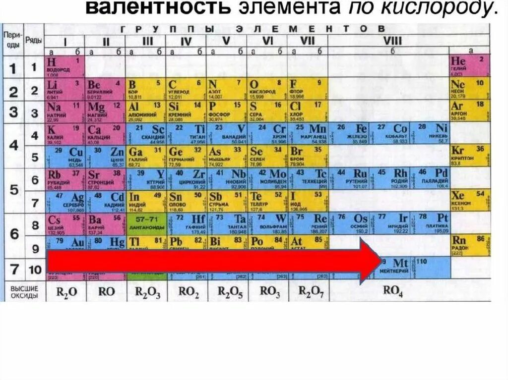 Как изменяется валентность в периодах. Валентность химических элементов по таблице Менделеева. Постоянная и переменная валентность химических элементов таблица. Таблица Менделеева кислород валентность. Химические элементы валентность 3.