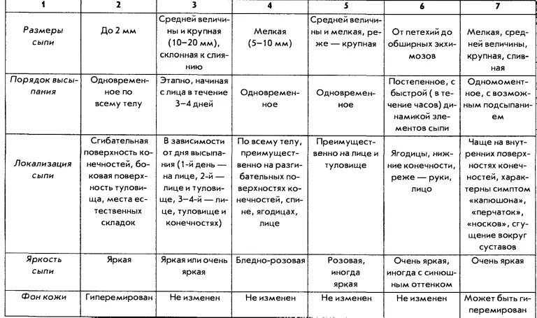 Корь краснуха ветрянка дифференциальная диагностика. Дифференциальная диагностика корь,краснуха,ветряная оспа таблица. Дифференциальная диагностика инфекционных экзантем таблица. Корь краснуха ветряная оспа скарлатина таблица. Этапность появления сыпи при кори