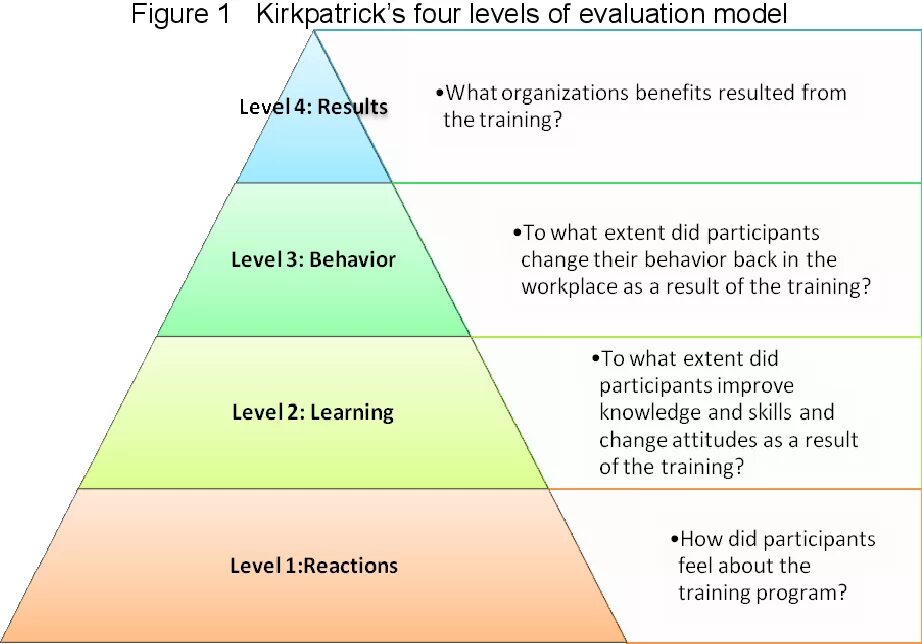 Уровень trainee. Пирамида киркпатрика. Повер тренинг. Модель киркпатрика. Пояса 6 сигм.
