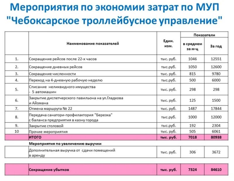 Расходы на организацию обучения. Экономия затрат на предприятии. Мероприятия по оптимизации затрат на предприятии. Мероприятия по увеличению выручки. Мероприятия по экономии материалов.