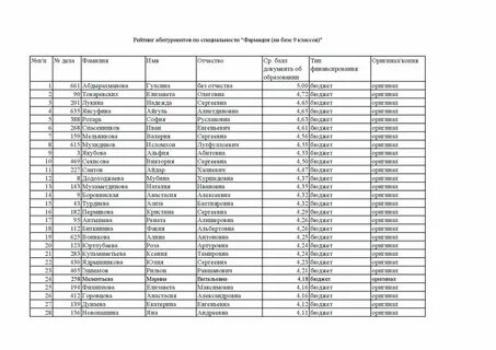 Рук список поступивших