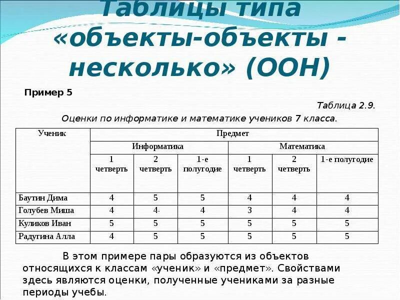 3.15 информатика 7 класс. Оценки по информатике и математике учеников 7 класса таблица. Информатика 7 класс простая таблица. Таблица типа объект объект несколько. Примеры таблиц Информатика 6 класс.