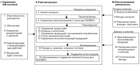 Анализ процесса управления качеством продукции