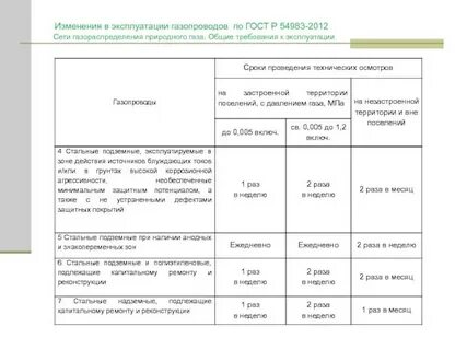 Срок проведения технического диагностирования