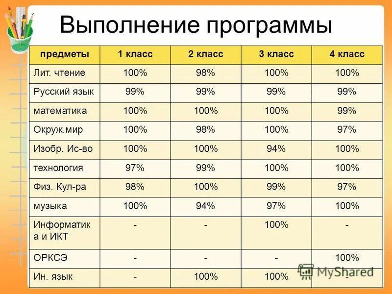 Выполнение программа предмета. Выполнение программы по предметам. Мониторинг учителя предметника за четверть. Выполнение программы по предметам. Отчет учителя предметника.