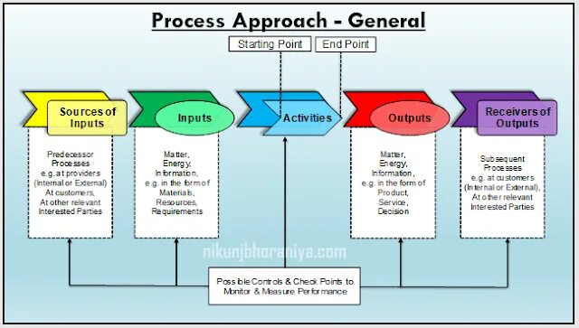Process approach картинки. Product approach. Flow-of- product approach. Process approach to Management.