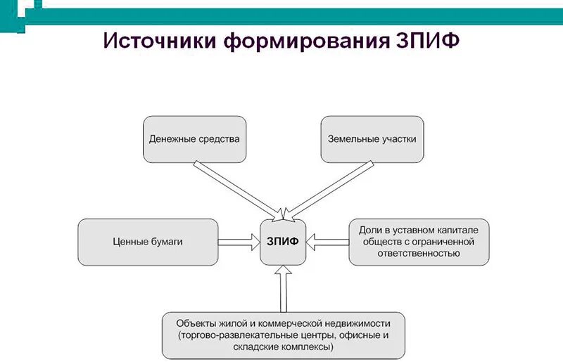 Зпиф форум. Зпиф. зпиф регулирование деятельности. зпиф схема работы. зпиф картинка.