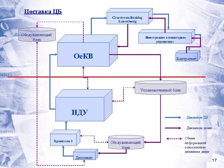 Международные центральные депозитарии схема. Депозитарий и депонент. Взаимодействие депозитария с депонентом. НРД-банк схема взаимодействия. Нрд депозитарий
