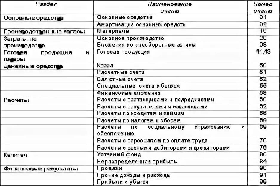 Сколько счетов в плане счетов. Расчетные счета в бухгалтерском учете таблица. План основных счетов бухгалтерского учета. Основные счета бухгалтерского учета таблица. Счета бух учета шпаргалка.