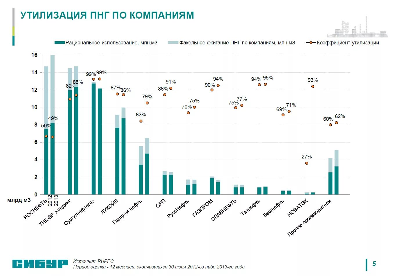 Процент нефти и газа. Попутный нефтяной ГАЗ переработка статистика в России. Утилизация попутного газа. Утилизация попутного нефтяного газа. Диаграмма переработки попутного нефтяного газа.