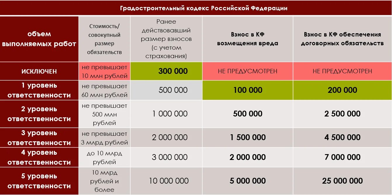 3 уровень ответственность. Таблица компенсационных фондов СРО. Взносы в компенсационный фонд СРО проектировщиков. Уровни компенсационного фонда СРО. Таблица взносов в СРО Строителей.