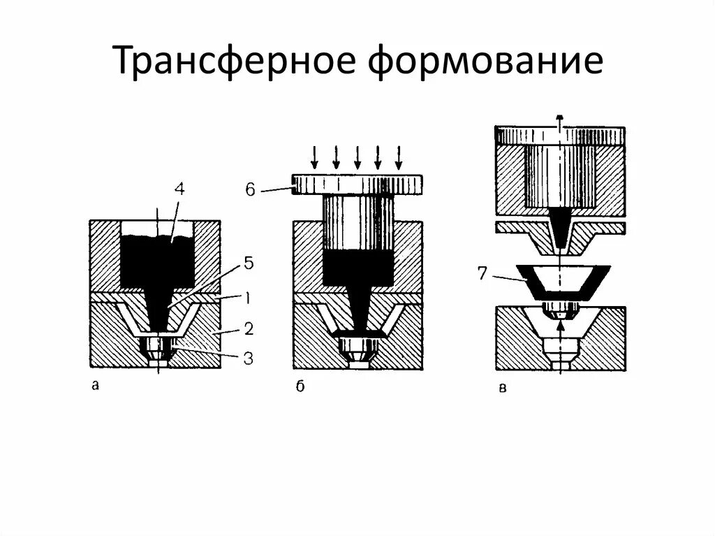 Литье прессование. Формы для литьевого прессования. Схема прессование резины. Шприц кюветы для литьевого прессования. Технология литьевого прессования пластмасс.