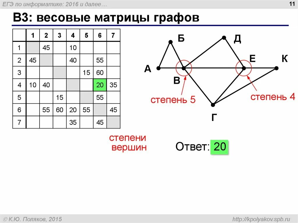 9 номер егэ информатика. Матрица смежности вершин графа. Матрица степеней вершин графа. Графы ЕГЭ Информатика.