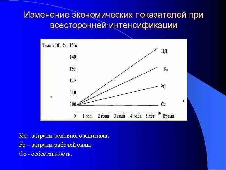 Изменения в экономической области. Как изменяется экономический рост. Изменение экономического роста. Экономический рост график. График роста экономических показателей.