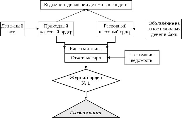 Движение денег в кассе