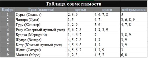 Нумерология совместимости по дате рассчитать. Совместимость цифр в нумерологии. совместимость цифр нумерология. совместимость чисел судьбы. нумерология совместимость чисел.