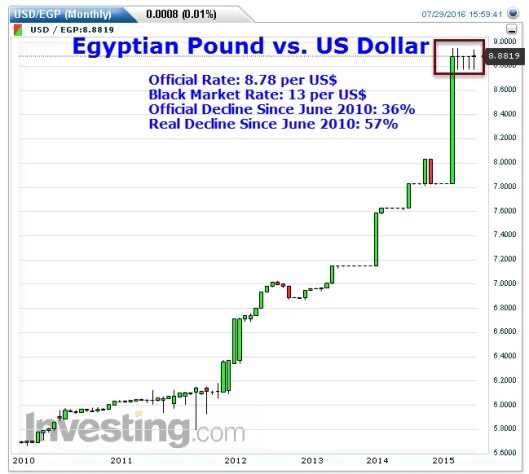 Курс египетского фунта. EGP to USD. Dollar to Egyptian pound. Египетский фунт к доллару график. Курс египетского фунта к доллару.