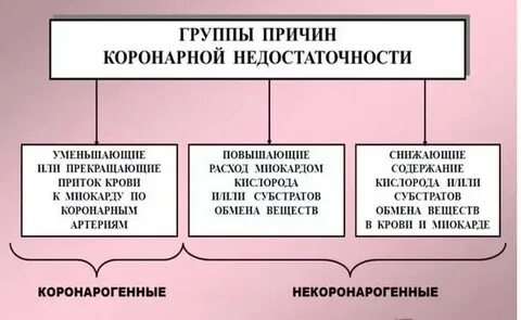 Причины острой коронарной недостаточности