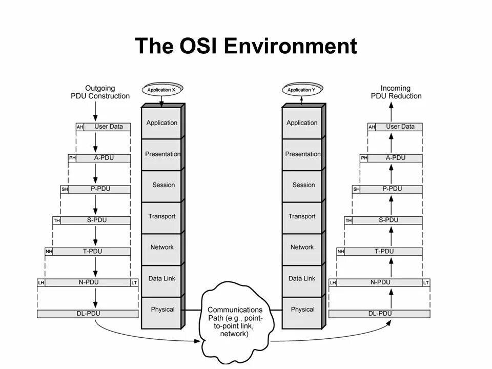 Межсетевой экран уровень osi. Сетевая модель osi (open systems interconnection);. семиуровневая модель osi. модель оси pdu. сетевая модель osi 7.