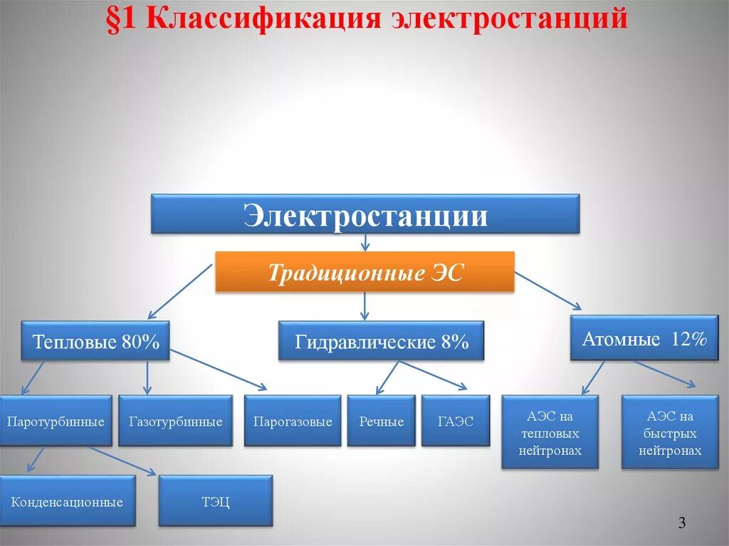 Классификация электростанций. Классификация электрических станций. Классификация электрост. Классификация тепловых электрических станций.