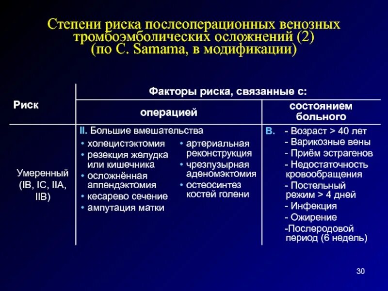 Риск тромбоэмболических осложнений после операции. Степень риска венозных тромбоэмболических осложнений. Факторы риска венозных тромбоэмболических осложнений. Оценка степени риска тромбоэмболических осложнений.