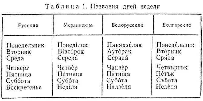 Как будет март по белорусски. Название дней недели на украинском языке. Белорусские названия дней недели. Названия дней недели на украинском. Дни недели на белорусском.