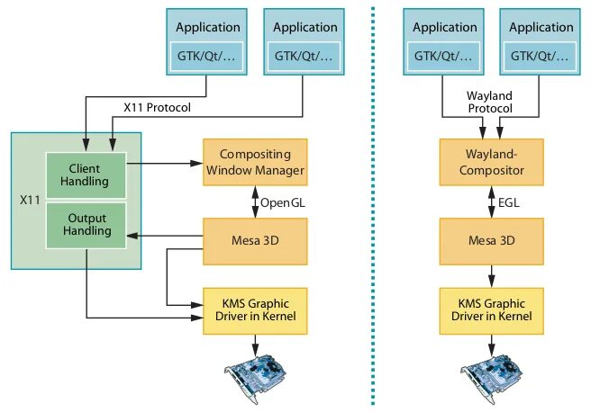 Wayland vs x11. Xorg vs wayland. wayland linux. ubuntu wayland. xorg.