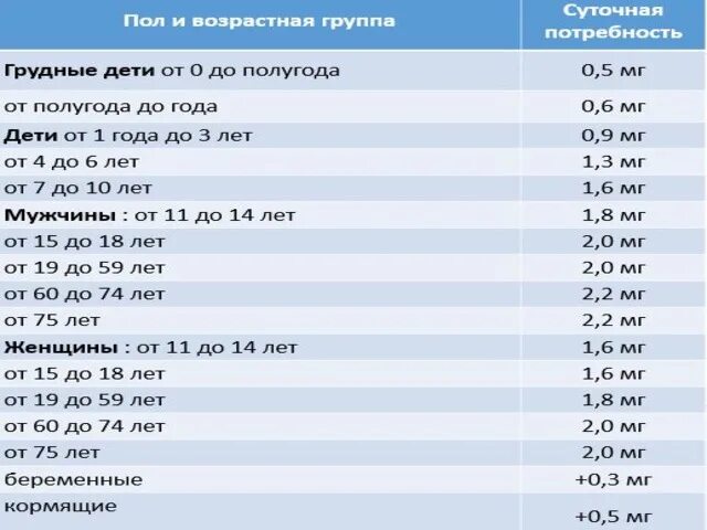 Витамин в6 суточная норма. Суточная дозировка витамина в12. Суточная потребность витамина b6 в мг.