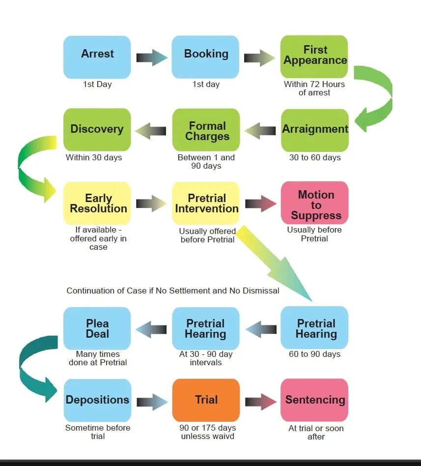 Appear book. Stages in Criminal procedure. Procedure in Criminal Cases. Diagram of the Divorce procedure. Stages of Criminal procedure Crime reported.