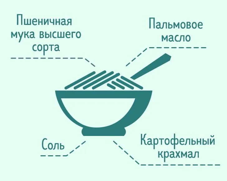 Состав лапши быстрого приготовления. Из чего состоит лапша быстрого приготовления. Лапша состав. Калорийность китайской лапши быстрого приготовления. Состав быстрой лапши