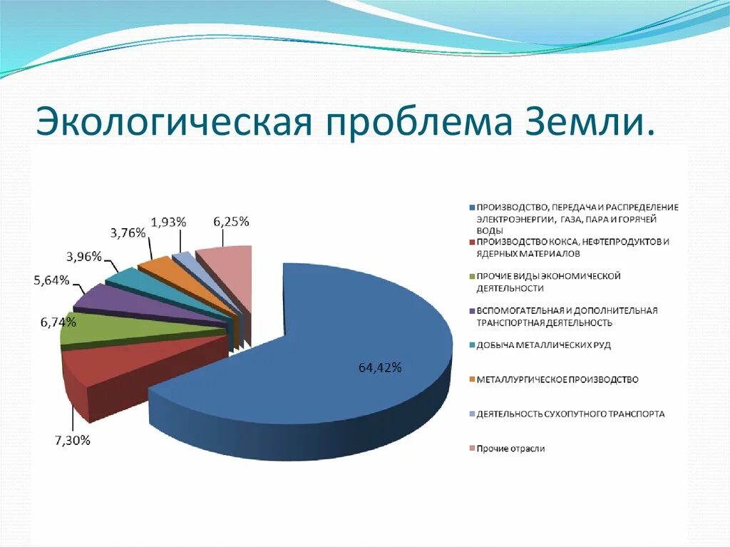 Диаграмма экологических проблем. Экологическая ситуация в России диаграмма. Статистика экологических проблем. Экологические проблемы графики.