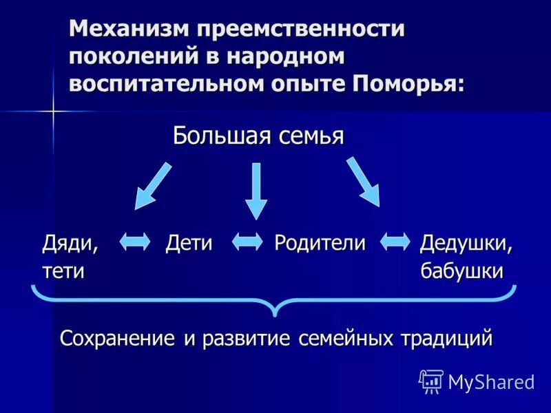 Сохранение преемственности поколений