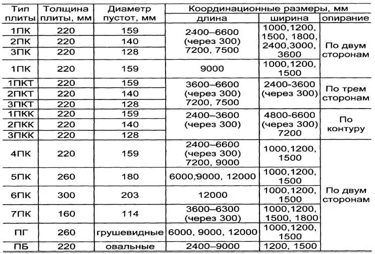 Маркировка плит перекрытия пустотных расшифровка. Стандартные длины пустотелых плит перекрытия. Плиты пк размеры. Иж 568-03 плиты перекрытия. Типоразмеры пустотных плит перекрытия.