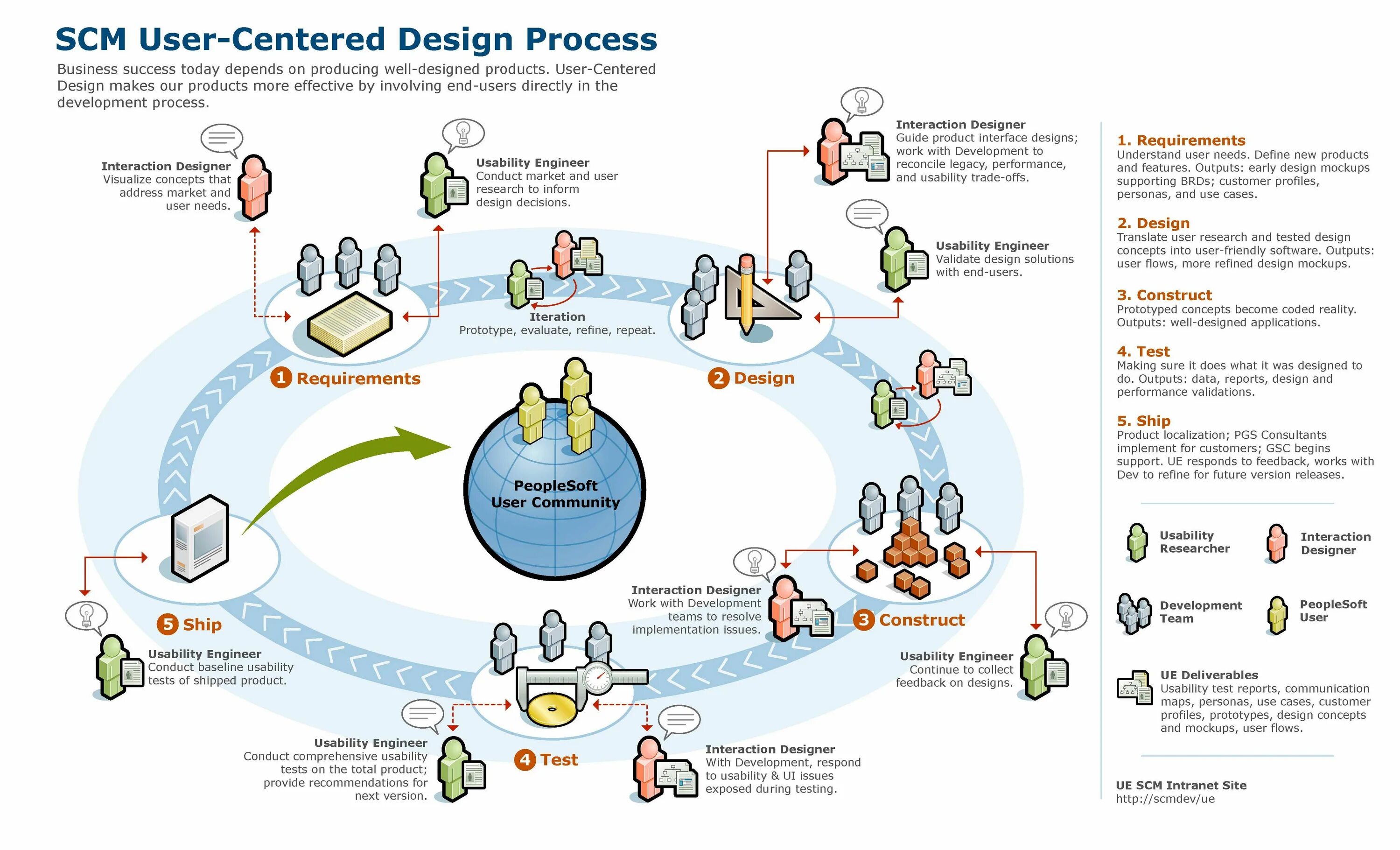 Product Design process (процесс проектирования продукта). User Centered Design process. Юзабилити тест. Процесс UX дизайна. Centre user