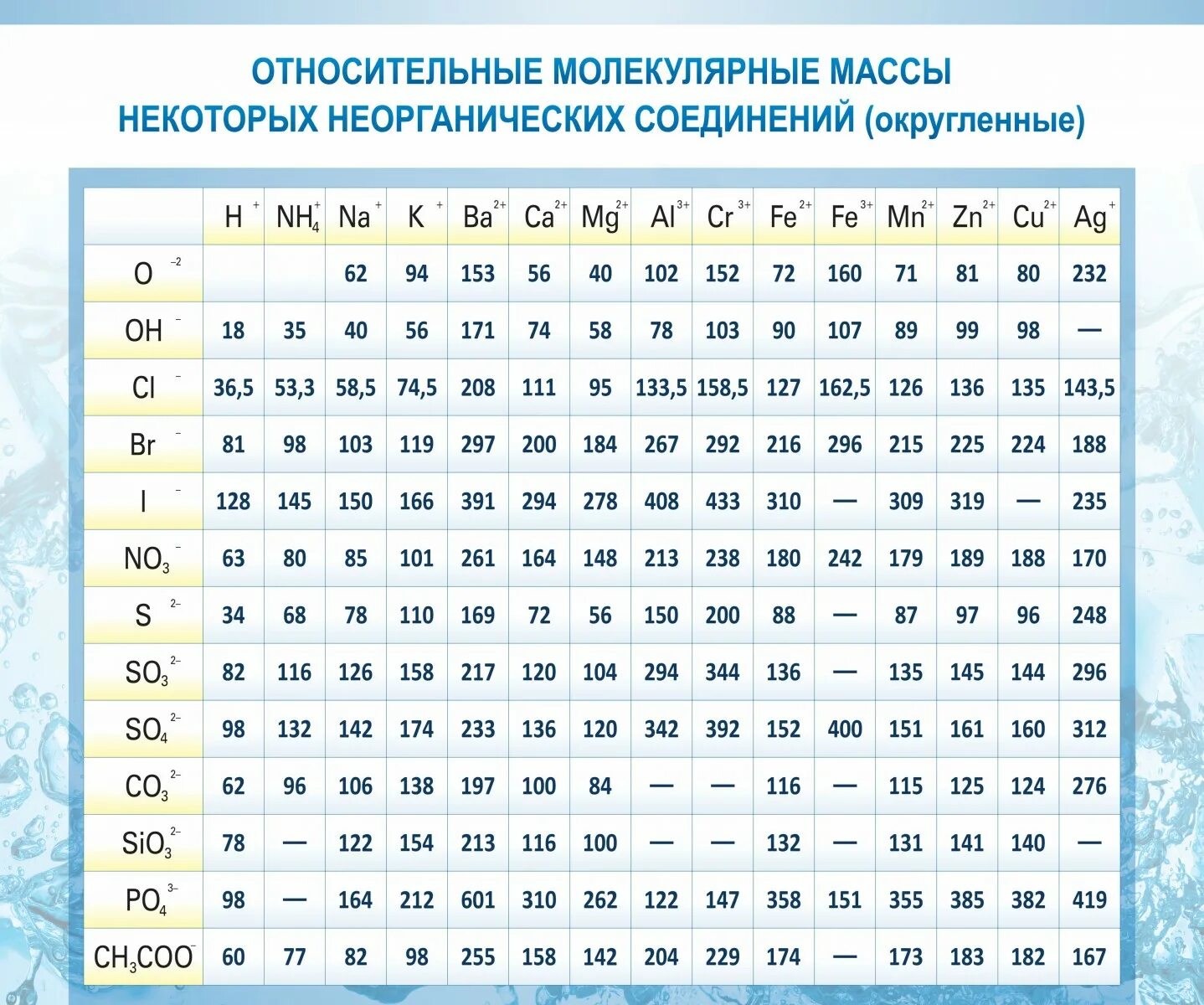 Молярные массы веществ таблица. Таблица молекулярных масс веществ по химии. Молекулярные массы веществ таблица. Таблица относительных молекулярных масс неорганических соединений.