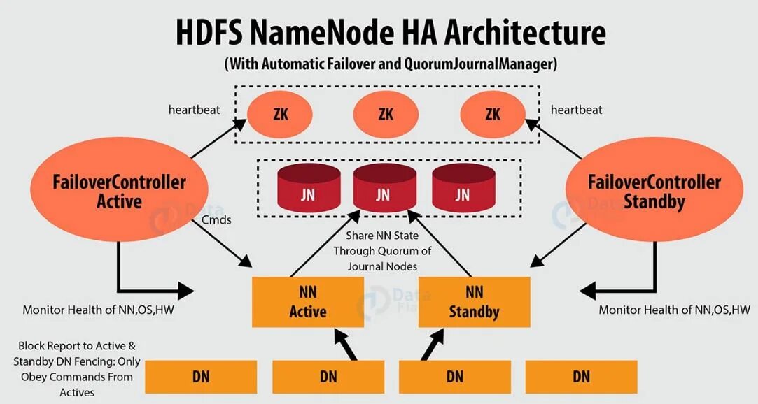 Article explore. HDFS getconf -CONFKEY. HDFS. Journal node Hadoop. Hadoop java пример.