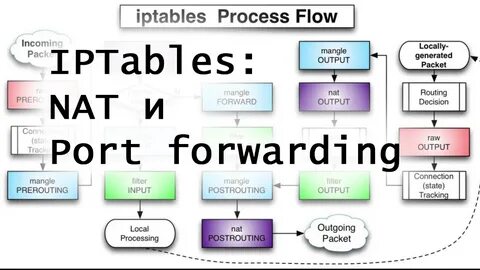 Iptables snat