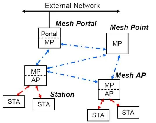 Habr сети. Ieee 802.11s mesh. архитектура mesh сети. wmn сети. wireless mesh networks.