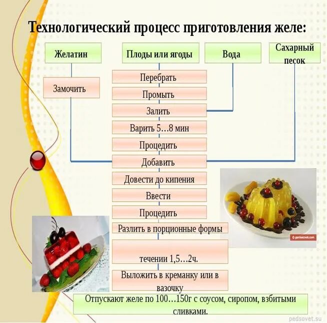 Технологическую схему приготовления желированных сладких блюд.. Технологическая схема холодных блюд. Технологический процесс приготовления десертов схема. Технологическая схема приготовления Мусса лимонного. Технологическая карта кулинарного