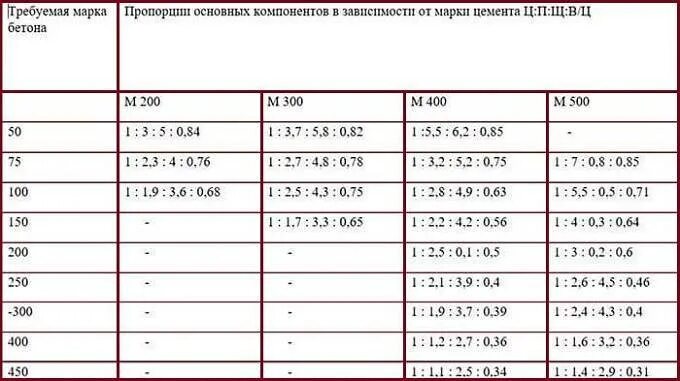 Пропорции бетона м300 из цемента м500 для бетономешалки. Бетон м200 пропорции для бетономешалки в ведрах. Пропорции компонентов для бетона в ведрах для бетономешалки. Пропорции бетона м300 в ведрах для бетономешалки. Пропорции бетона в ведрах для бетономешалки