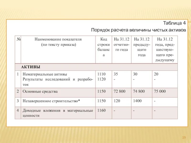 Чистые активы проводка. Расчет чистых активов таблица. Величина чистых активов таблица. Таблица расчета величины чистых активов. Расчет величины чистых активов калькулятор.