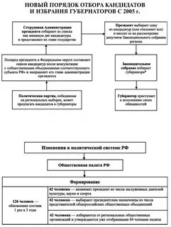 Порядок отбора кандидатов